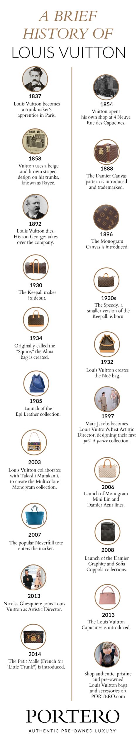 Louis Vuitton history timeline